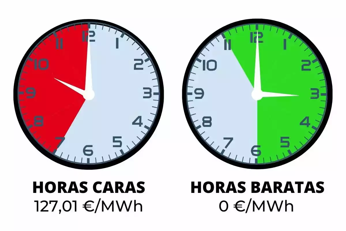 Dos relojes comparan el precio de la electricidad, el de la izquierda muestra horas caras en rojo y el de la derecha horas baratas en verde, con los precios correspondientes debajo de cada reloj.