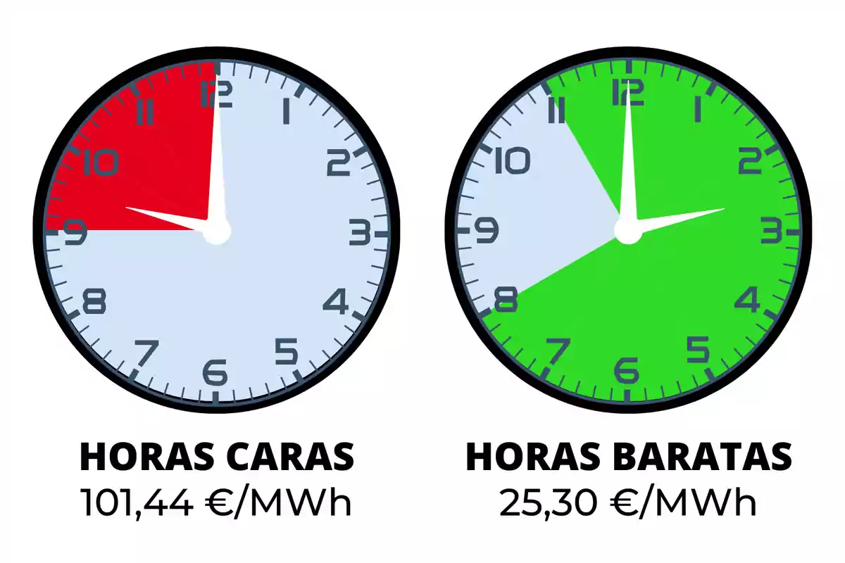 Reloj marcando las horas más caras y más baratas del precio de la electricidad para el sábado 8 de junio de 2024