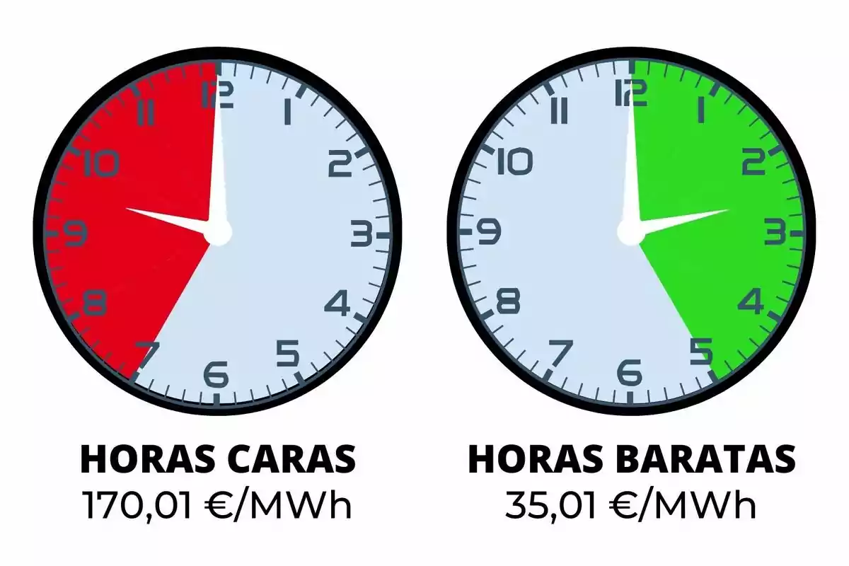 Relojes indicando el precio de la luz del miércoles, 5 de junio, en verde y rojo