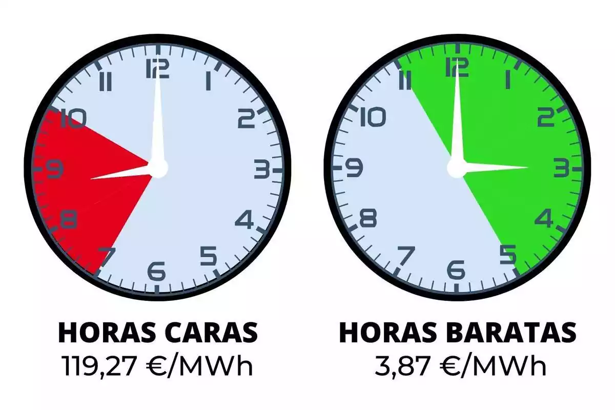Imagen con dos relojes indicando el precio de la luz del miércoles, 6 de marzo de 2024