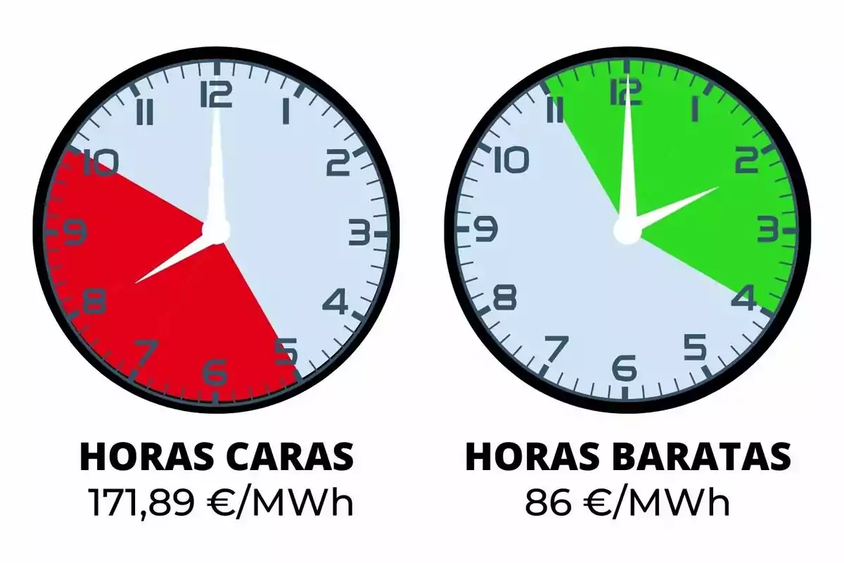 Dos relojes muestran las horas caras y baratas de electricidad, con precios de 171,89 €/MWh y 86 €/MWh respectivamente.