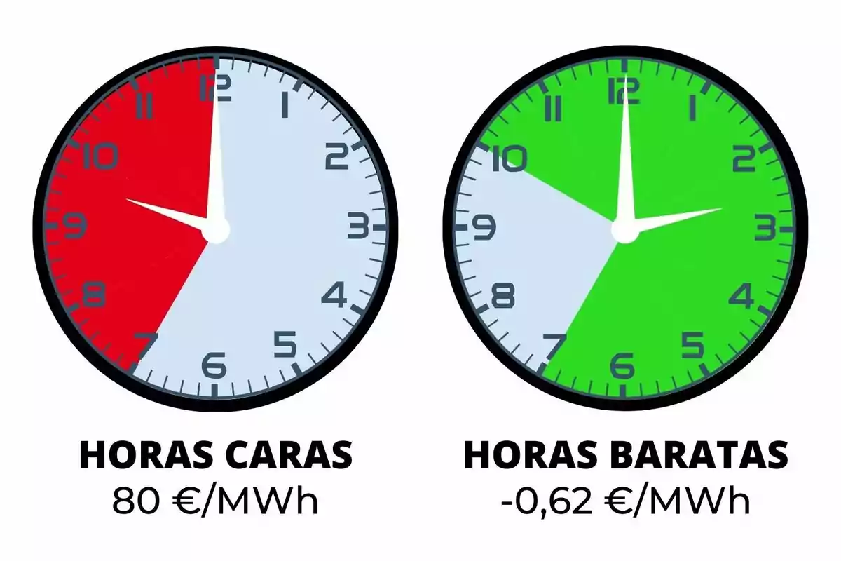 Dos relojes muestran las horas caras y baratas de energía, con precios de 80 €/MWh y -0,62 €/MWh respectivamente.