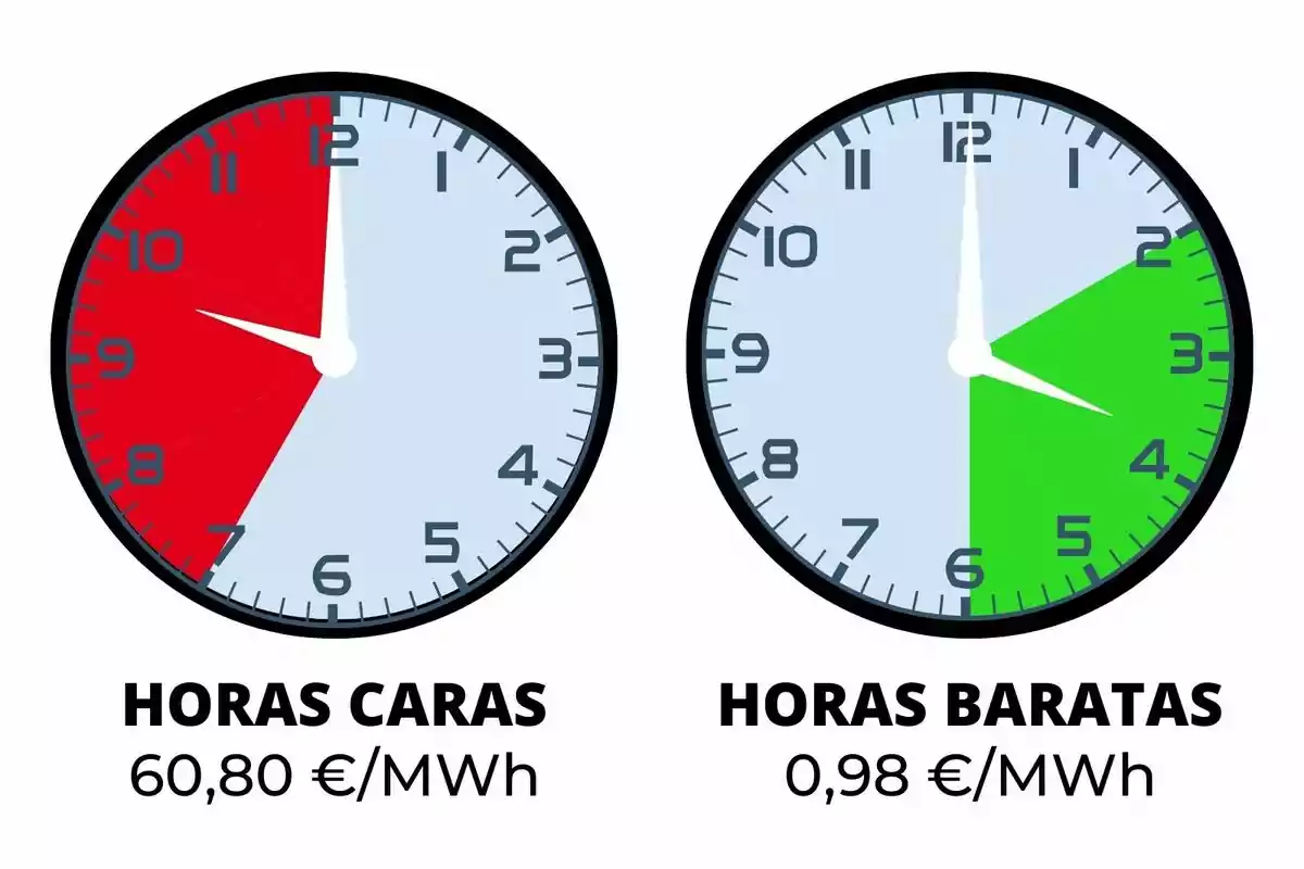 Dos relojes muestran las horas de electricidad cara y barata, el primero indica un costo de 60,80 €/MWh entre las 10 y las 2, mientras que el segundo muestra un costo de 0,98 €/MWh entre las 12 y las 5.