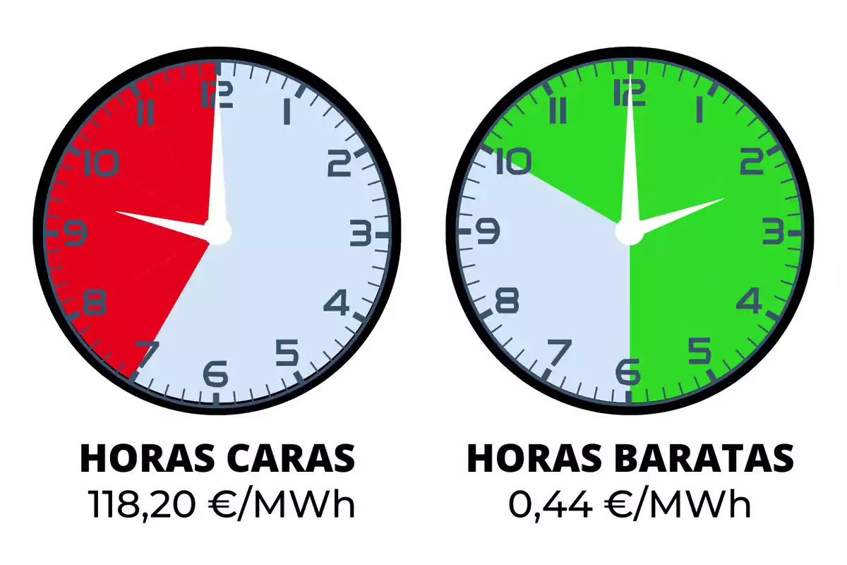 La imagen muestra dos relojes analógicos. El reloj de la izquierda tiene una sección roja que indica "HORAS CARAS" con un costo de 118,20 €/MWh, mientras que el reloj de la derecha tiene una sección verde que indica "HORAS BARATAS" con un costo de 0,44 €/MWh.