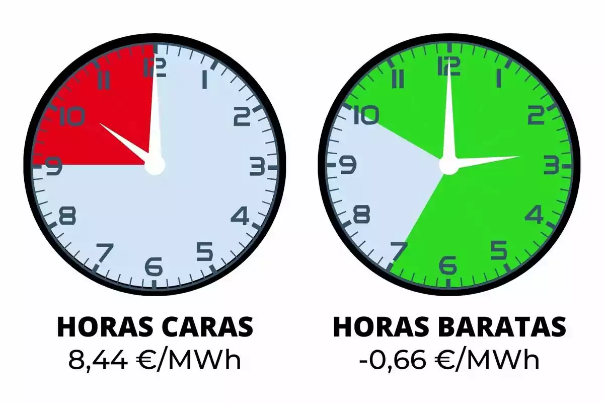 Relojes indicando el precio de la luz, hora a hora, en rojo y verde
