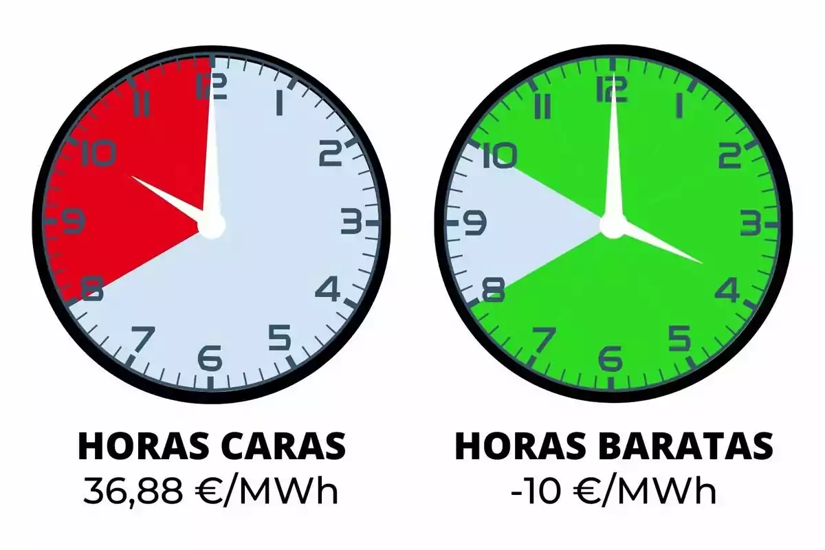 Dos relojes muestran diferentes tarifas de energía: el reloj de la izquierda indica "Horas Caras" con un costo de 36,88 €/MWh y tiene un segmento rojo, mientras que el reloj de la derecha indica "Horas Baratas" con un costo de -10 €/MWh y tiene un segmento verde.