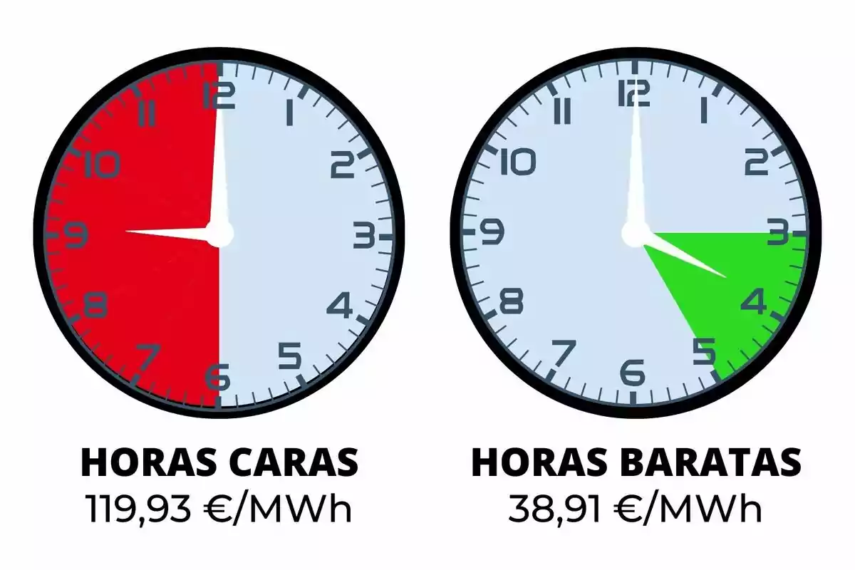 Dos relojes muestran las horas de energía cara y barata, con precios de 119,93 €/MWh y 38,91 €/MWh respectivamente.