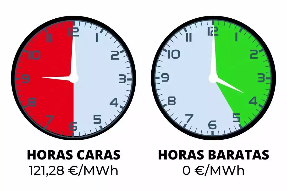 Dos relojes muestran las horas de energía cara y barata, con precios de 121,28 €/MWh y 0 €/MWh respectivamente. Unos precios que hacen referencia a la jornada del 13 de octubre de 2024.