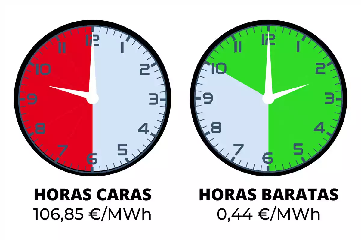 La imagen muestra dos relojes que indican las horas caras y baratas de la electricidad, con un costo de 106,85 €/MWh para las horas caras y 0,44 €/MWh para las horas baratas.