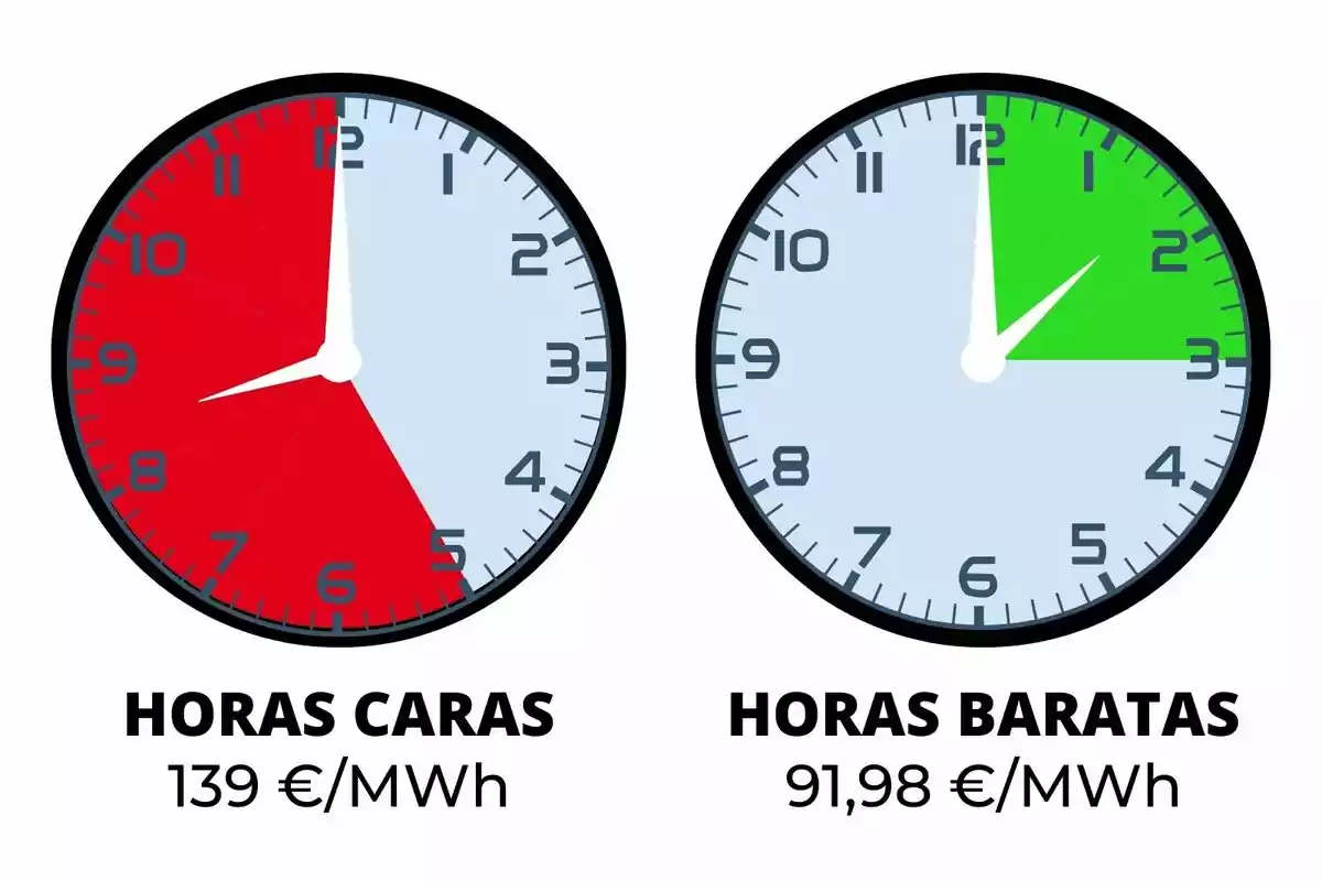 Dos relojes muestran las horas caras y baratas de electricidad, con precios de 139 €/MWh y 91,98 €/MWh respectivamente.