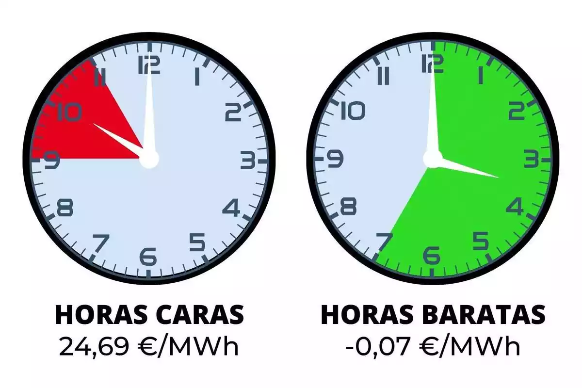 Relojes marcando las horas baratas en verde y las caras en rojo