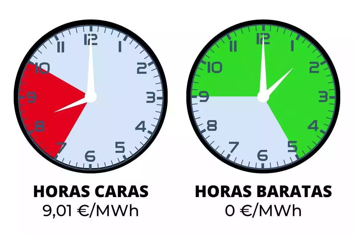 Relojes indicando el precio de la luz durante la jornada del sábado, en rojo y verde