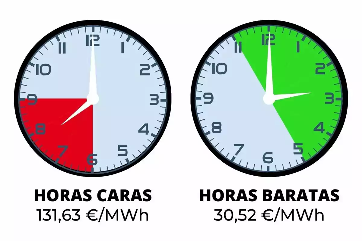 Dos relojes muestran las horas caras y baratas de energía, el primero con un segmento rojo de 6 a 9 y un costo de 131,63 €/MWh, el segundo con un segmento verde de 11 a 5 y un costo de 30,52 €/MWh.