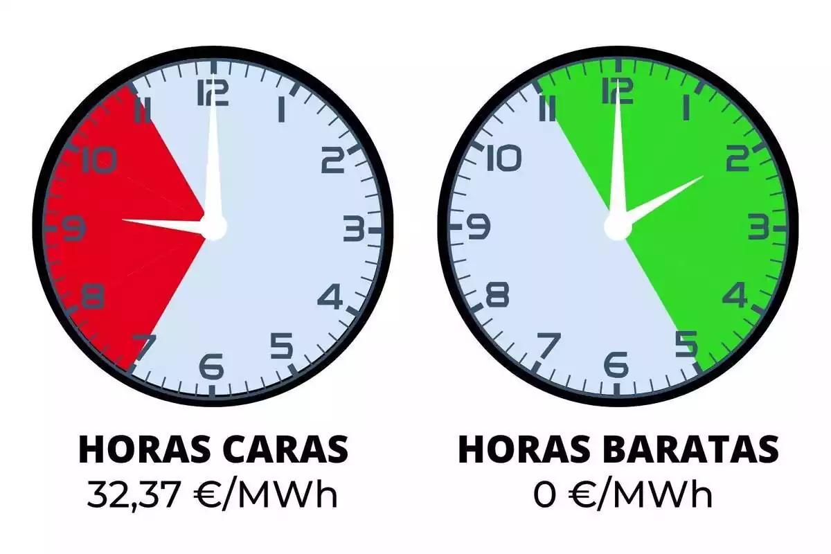 Montaje con relojes indicando en verde y rojo las horas baratas y caras de luz del sábado