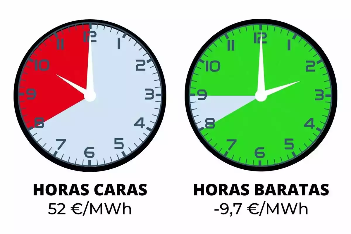 La imagen muestra dos relojes analógicos; el de la izquierda tiene un fondo azul claro con una sección roja que indica "HORAS CARAS" a 52 €/MWh, mientras que el de la derecha tiene un fondo verde con una sección azul claro que indica "HORAS BARATAS" a -9,7 €/MWh.