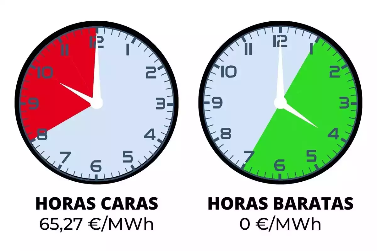 Relojes indicando el precio de la luz del sábado, 27 de abril de 2024