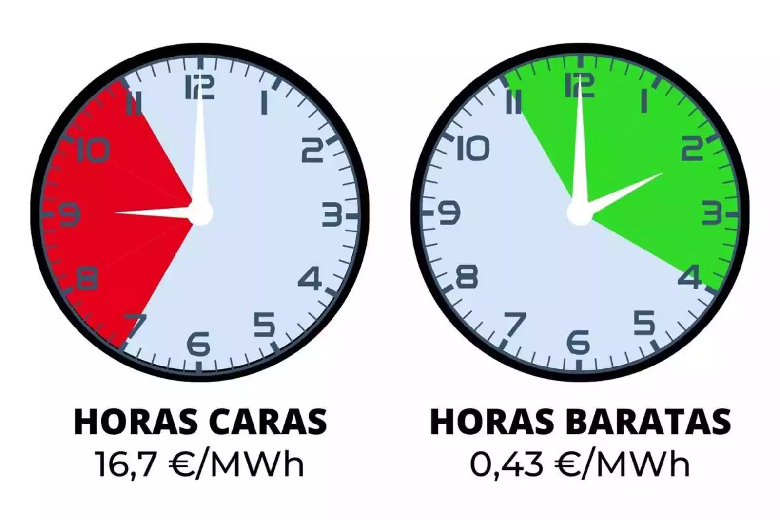 Precio de la luz hoy s bado 30 de marzo por horas Cu ndo es