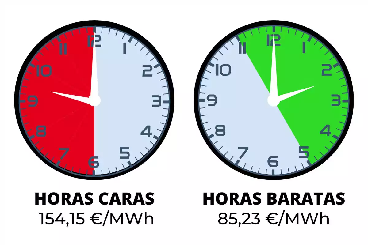 La imagen muestra dos relojes analógicos. El reloj de la izquierda tiene una sección roja que abarca desde las 6:00 hasta las 10:00 y está etiquetado como "HORAS CARAS" con un costo de 154,15 €/MWh. El reloj de la derecha tiene una sección verde que abarca desde las 11:00 hasta las 5:00 y está etiquetado como "HORAS BARATAS" con un costo de 85,23 €/MWh.