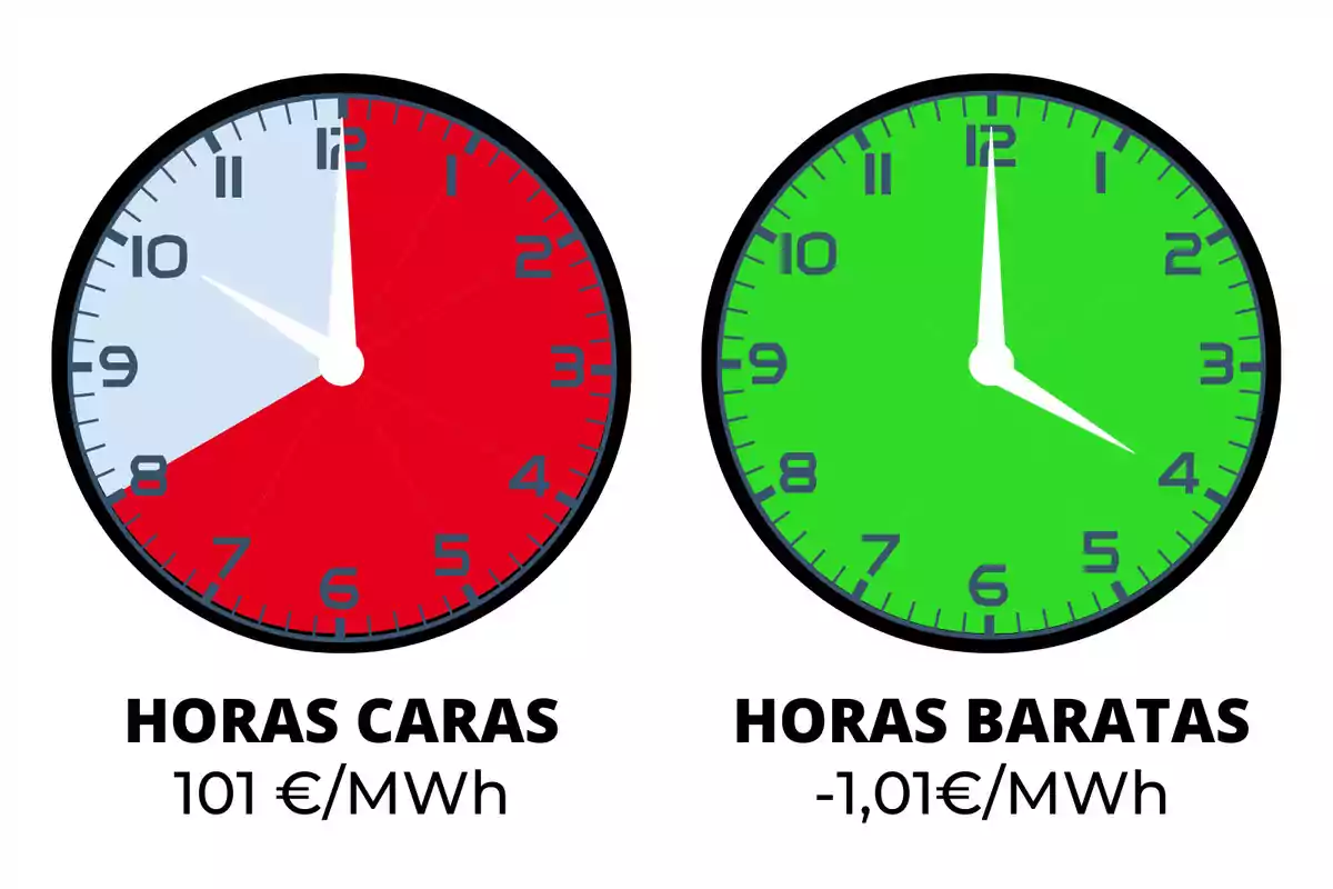 La imagen muestra dos relojes analógicos. El reloj de la izquierda tiene un fondo rojo y está etiquetado como "HORAS CARAS" con un costo de 101 €/MWh. El reloj de la derecha tiene un fondo verde y está etiquetado como "HORAS BARATAS" con un costo de -1,01 €/MWh.