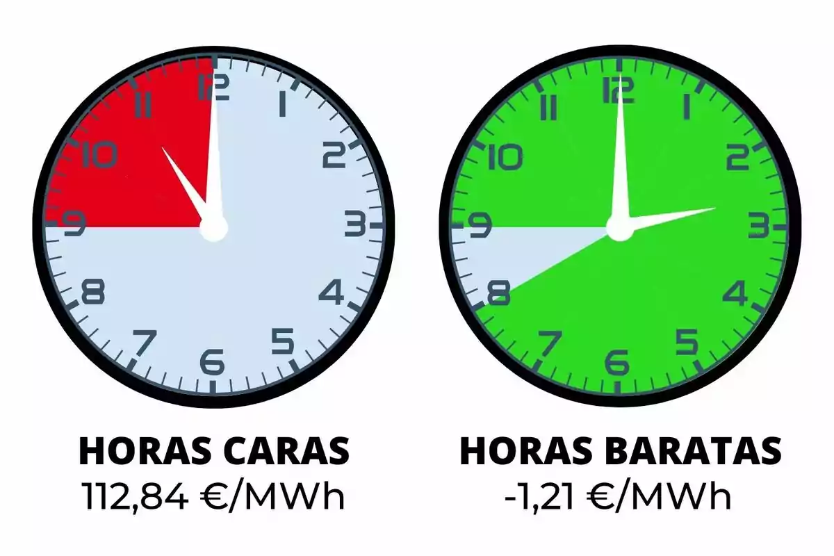 Dos relojes comparan el precio de la electricidad mostrando en rojo las horas caras con un precio de 112,84 euros por megavatio hora y en verde las horas baratas con un precio de menos 1,21 euros por megavatio hora