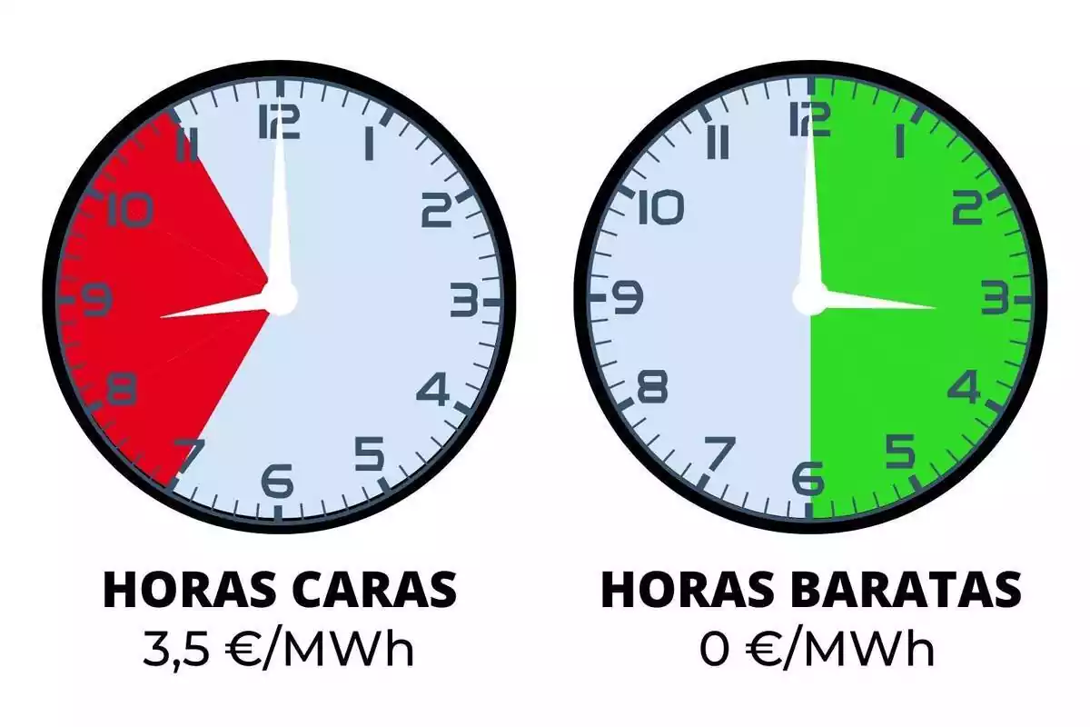 Dos relojes mostrando por colores las franjas horarias más caras y más baratas del sábado 9 de marzo de 2024