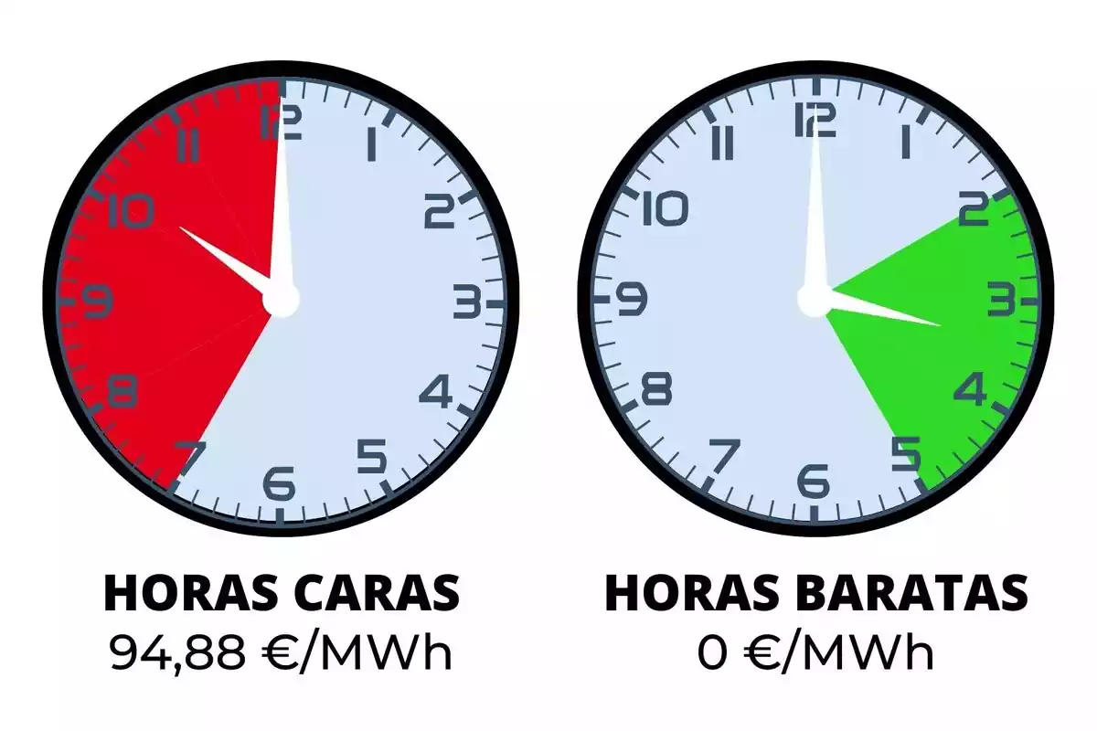 Relojes señalando el precio de la luz del sábado, 25 de mayo de 2024, en rojo y verde