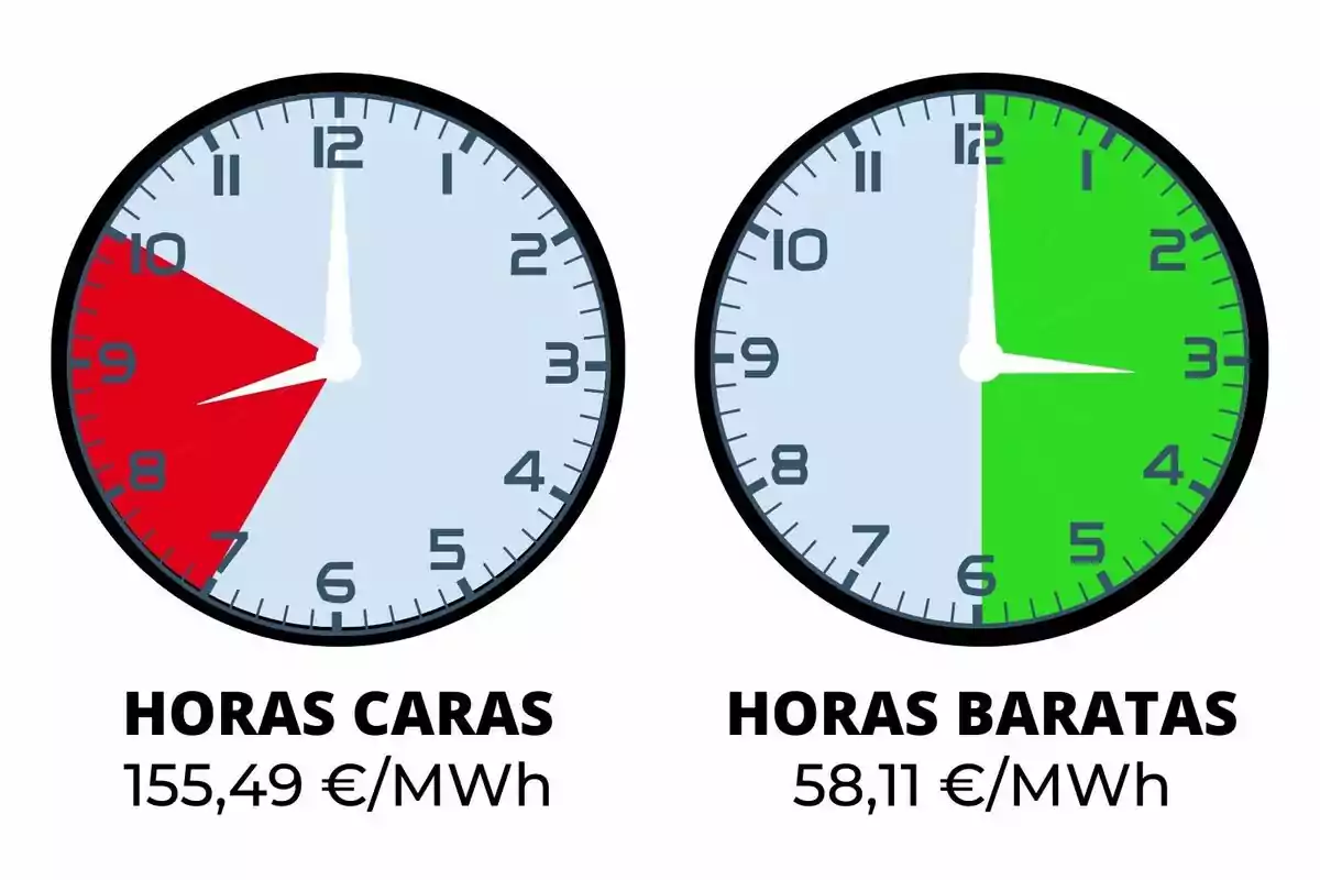 Dos relojes muestran las horas caras y baratas de energía; el reloj de la izquierda indica horas caras de 8 a 11 con un costo de 155,49 €/MWh, mientras que el reloj de la derecha muestra horas baratas de 12 a 6 con un costo de 58,11 €/MWh.