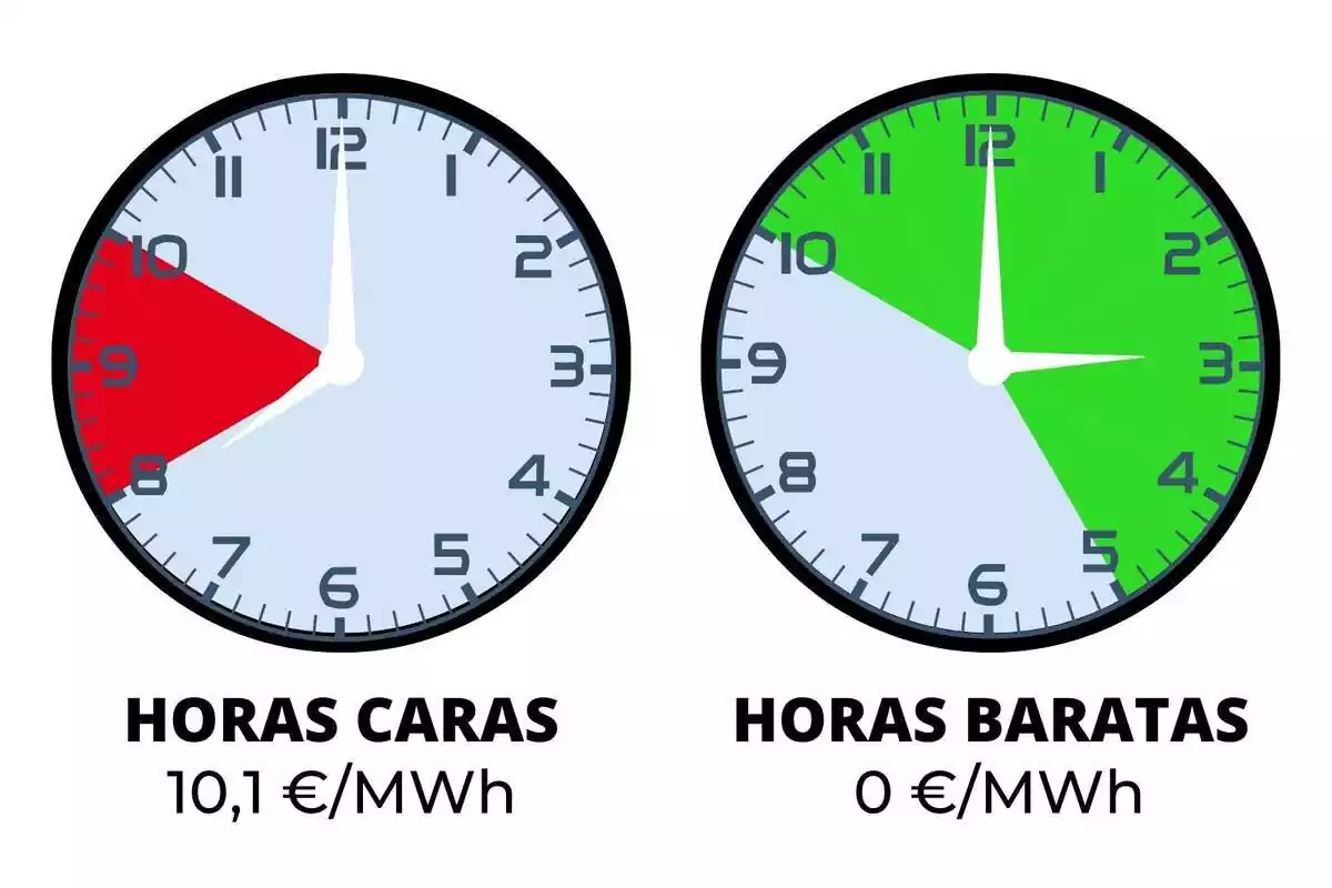 Relojes indicando el precio de la luz del viernes, 1 de marzo de 2024