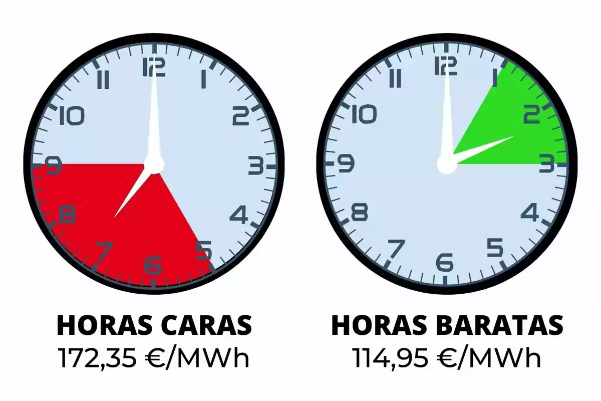 Dos relojes muestran las horas caras y baratas de electricidad, con precios de 172,35 €/MWh y 114,95 €/MWh respectivamente.