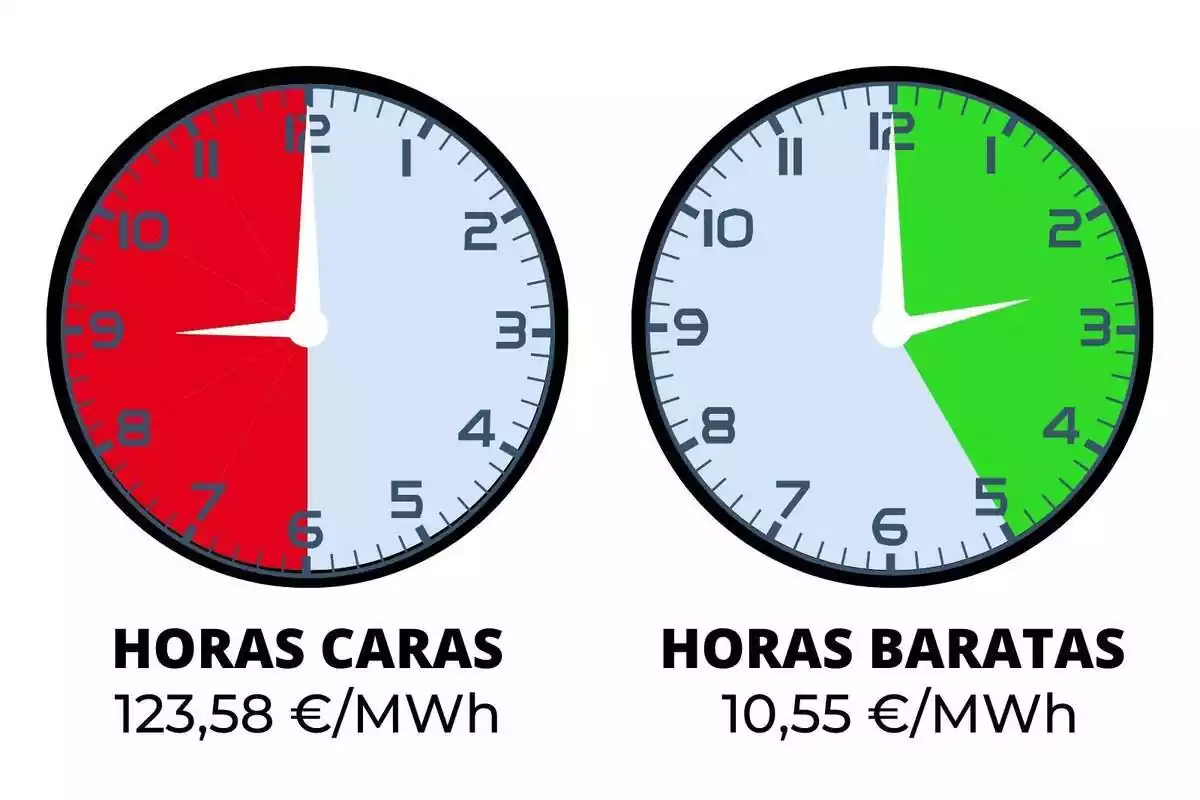 Relojes indicando en rojo y verde las horas con la luz más cara y más barata del viernes