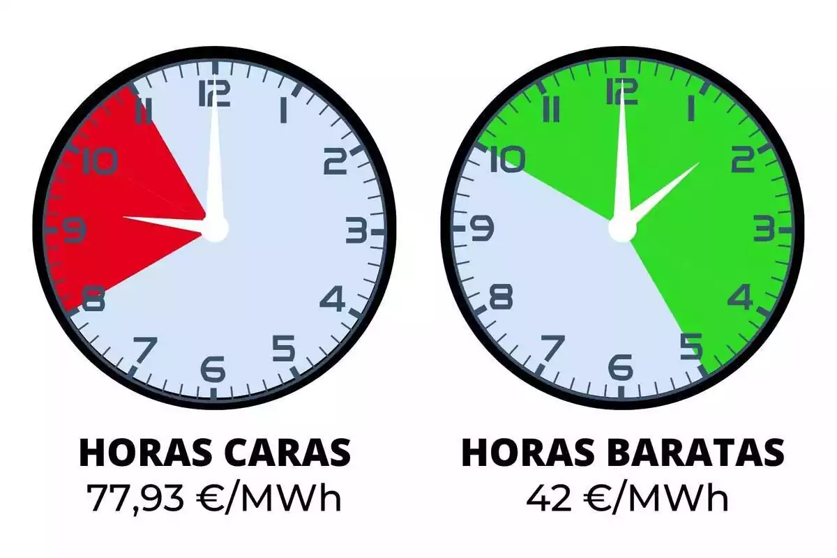 Montaje con las horas de luz más caras y más baratas del viernes, 16 de febrero de 2024