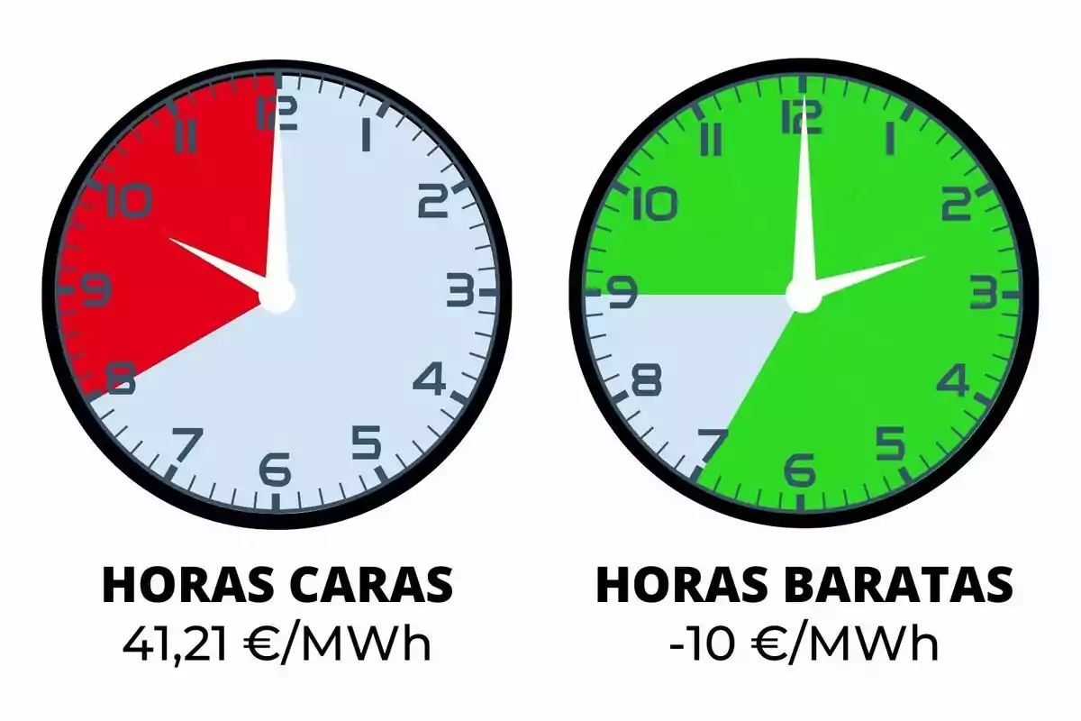 Dos relojes comparan el costo de la energía: el de la izquierda muestra horas caras con un precio de 41,21 €/MWh y el de la derecha horas baratas con un precio de -10 €/MWh.