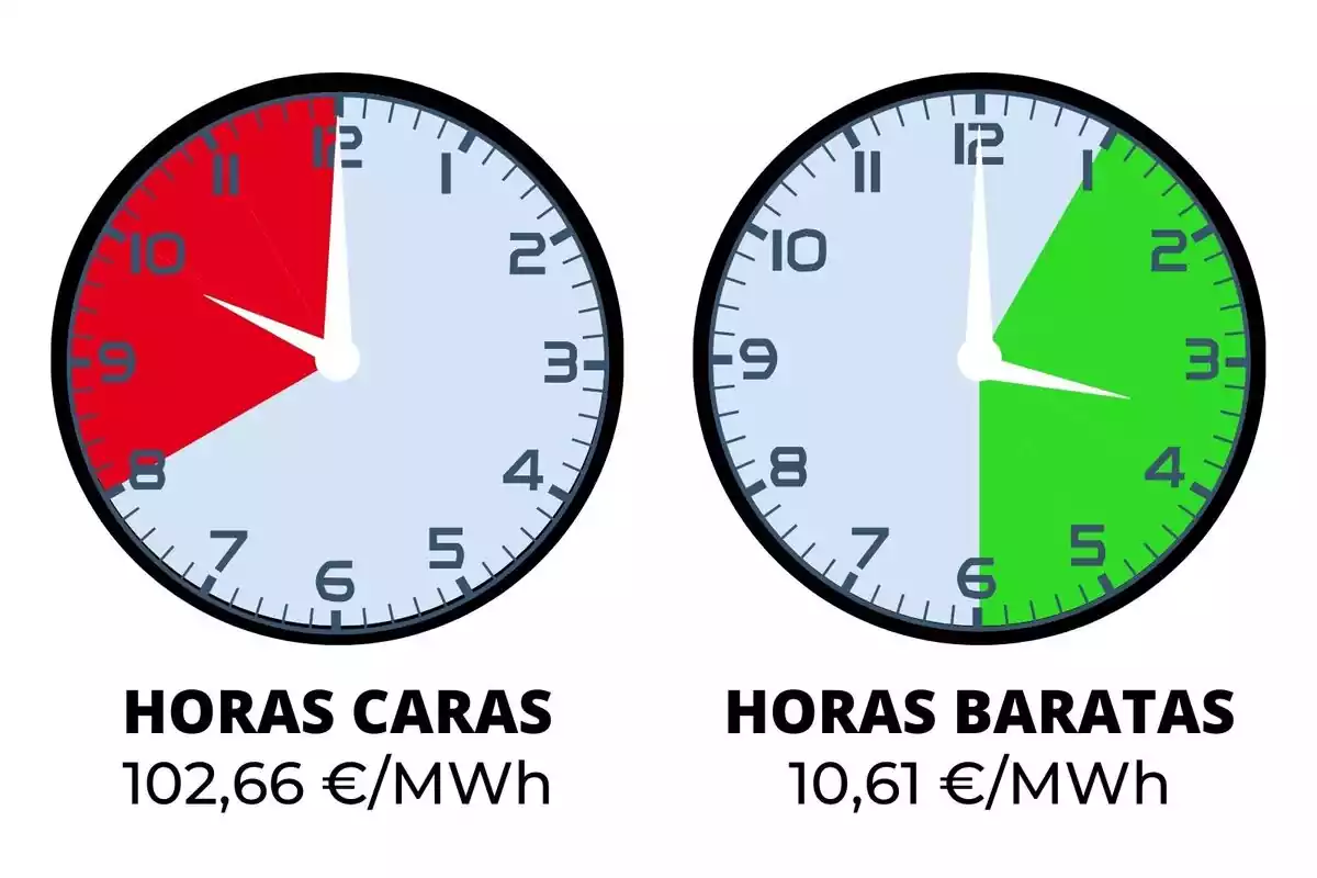 Relojes indicando el precio de la luz del viernes, 17 de mayo de 2024, en rojo y verde