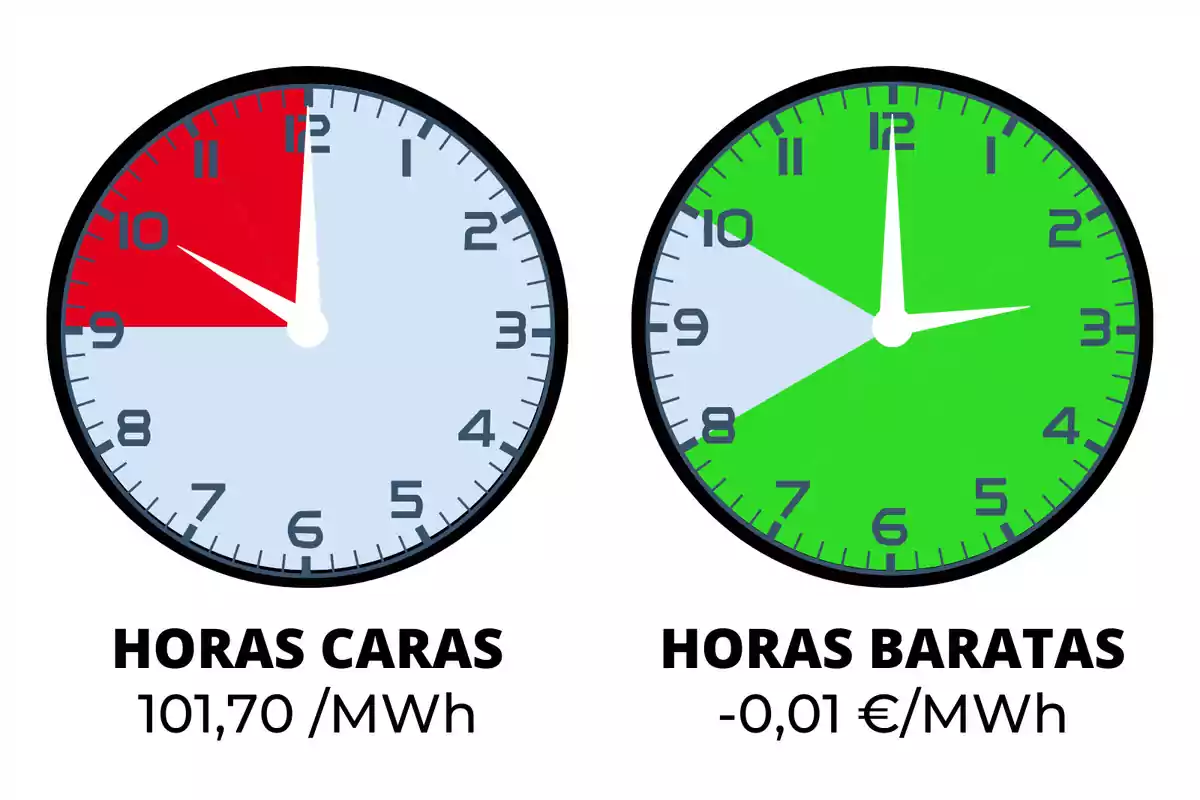 La imagen muestra dos relojes, uno con un fondo rojo y otro con un fondo verde. El reloj con fondo rojo indica las "HORAS CARAS" con un precio de 101,70 €/MWh, mientras que el reloj con fondo verde indica las "HORAS BARATAS" con un precio de -0,01 €/MWh.