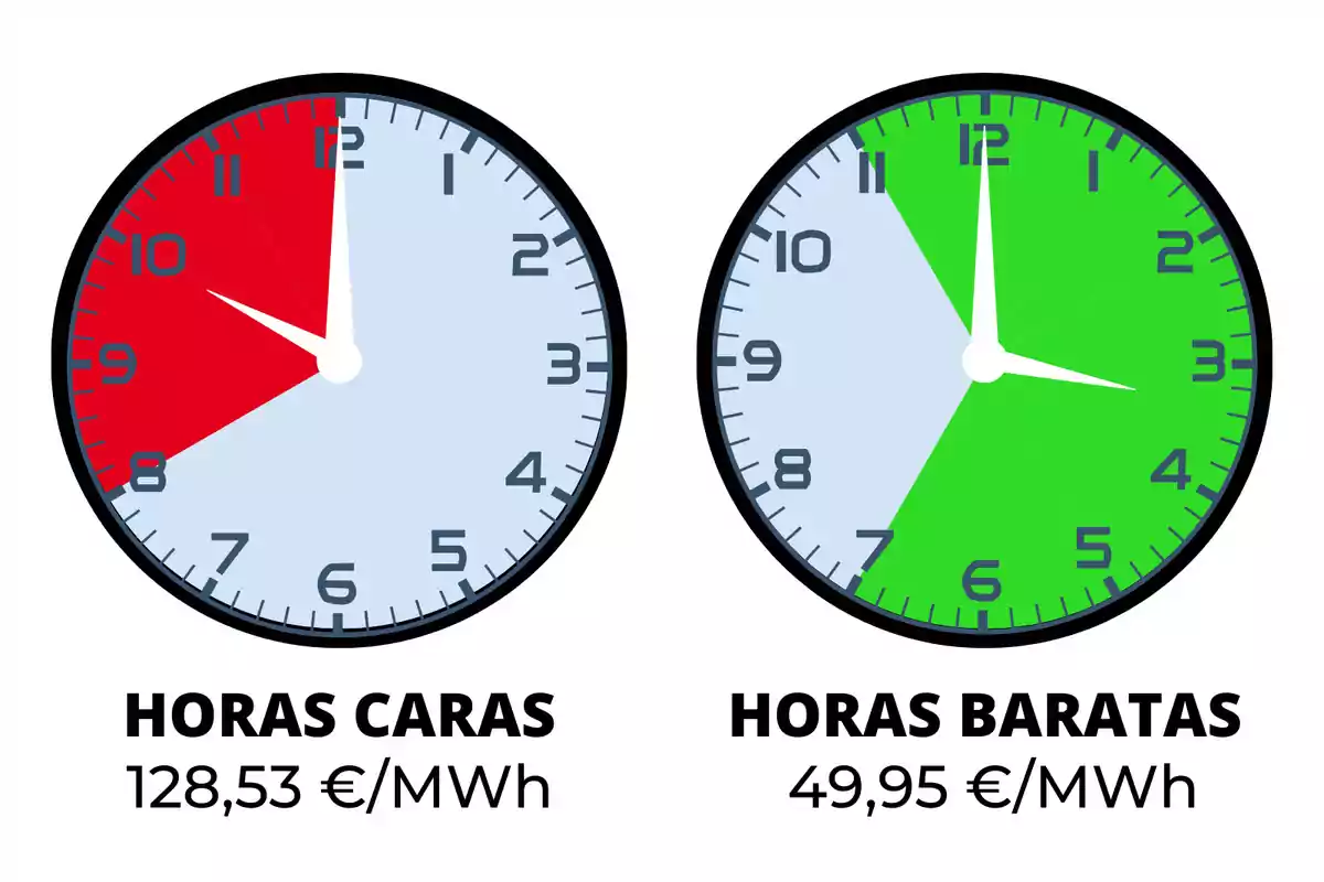 Dos relojes que muestran las horas caras y baratas de la electricidad, el reloj de la izquierda indica las horas caras en rojo de 8 a 10 con un costo de 128,53 €/MWh, mientras que el reloj de la derecha indica las horas baratas en verde de 11 a 7 con un costo de 49,95 €/MWh.