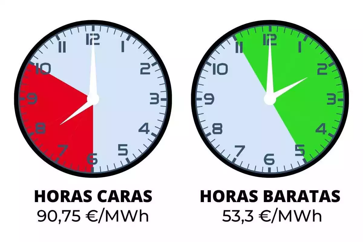 Imagen de dos relojes mostrando con franjas de colores las horas de la luz con un precio más caro y más barato del día 2 de febrero de 2024