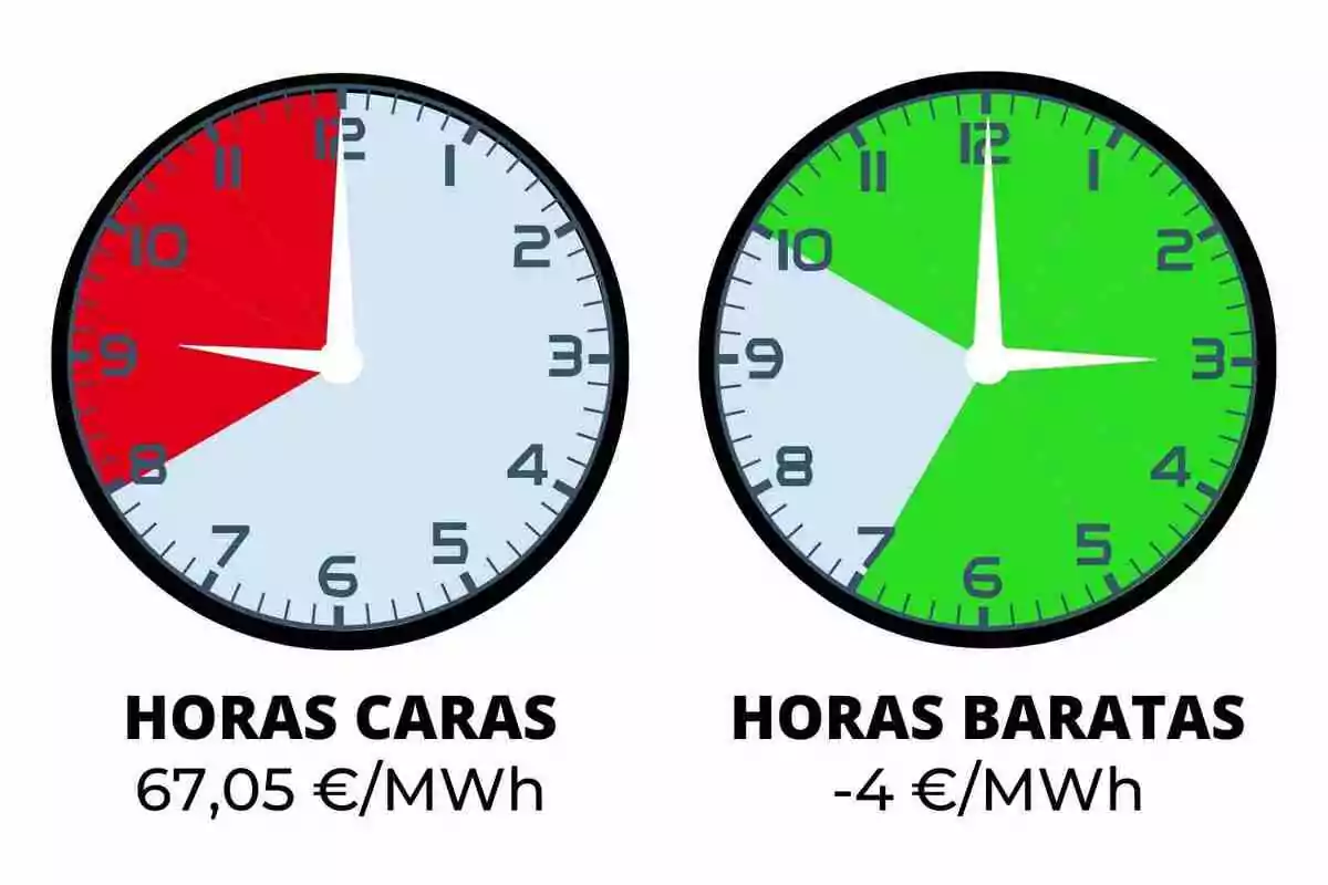 Dos relojes muestran diferentes tarifas de energía: el de la izquierda indica horas caras con un costo de 67,05 €/MWh y está parcialmente en rojo, mientras que el de la derecha muestra horas baratas con un costo de -4 €/MWh y está parcialmente en verde.