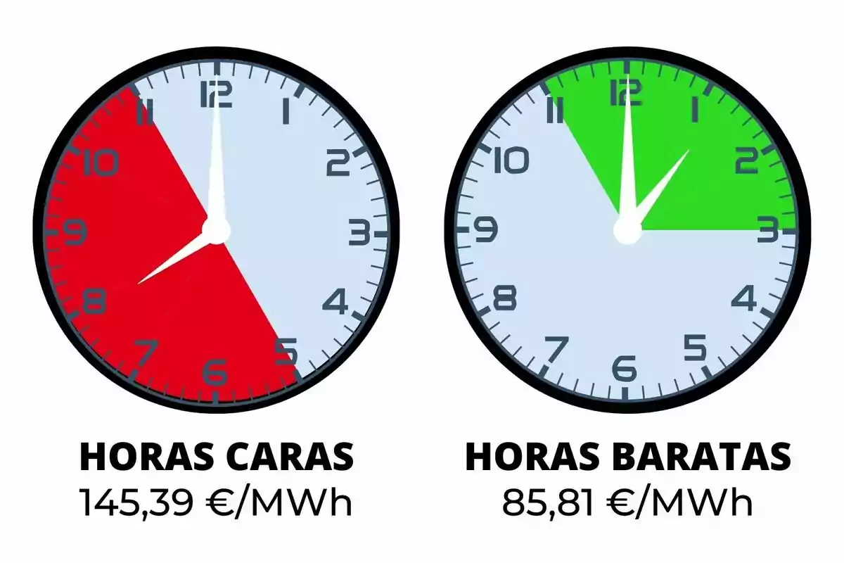 Dos relojes comparan el costo de la electricidad en diferentes horas; el reloj de la izquierda muestra horas caras en rojo con un precio de 145,39 €/MWh, mientras que el de la derecha muestra horas baratas en verde con un precio de 85,81 €/MWh.