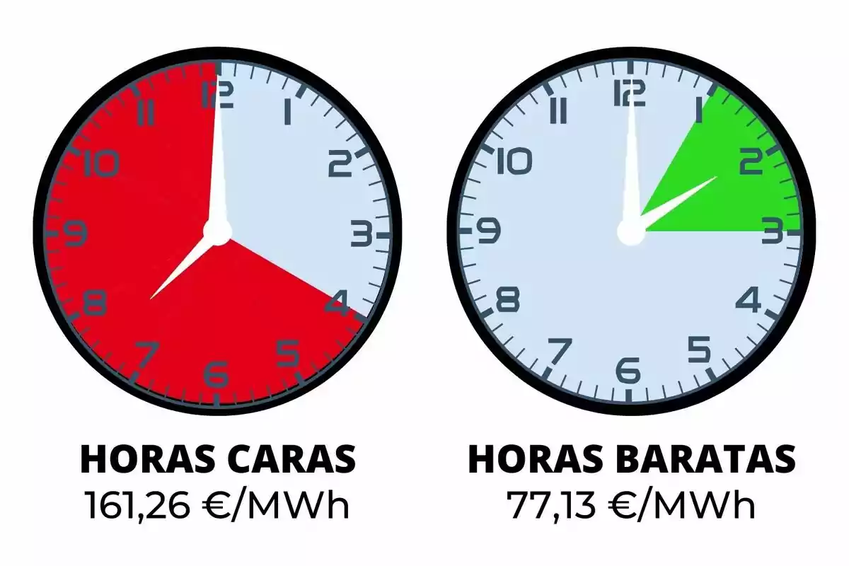 Dos relojes muestran las horas caras y baratas de energía, con precios de 161,26 €/MWh y 77,13 €/MWh respectivamente.