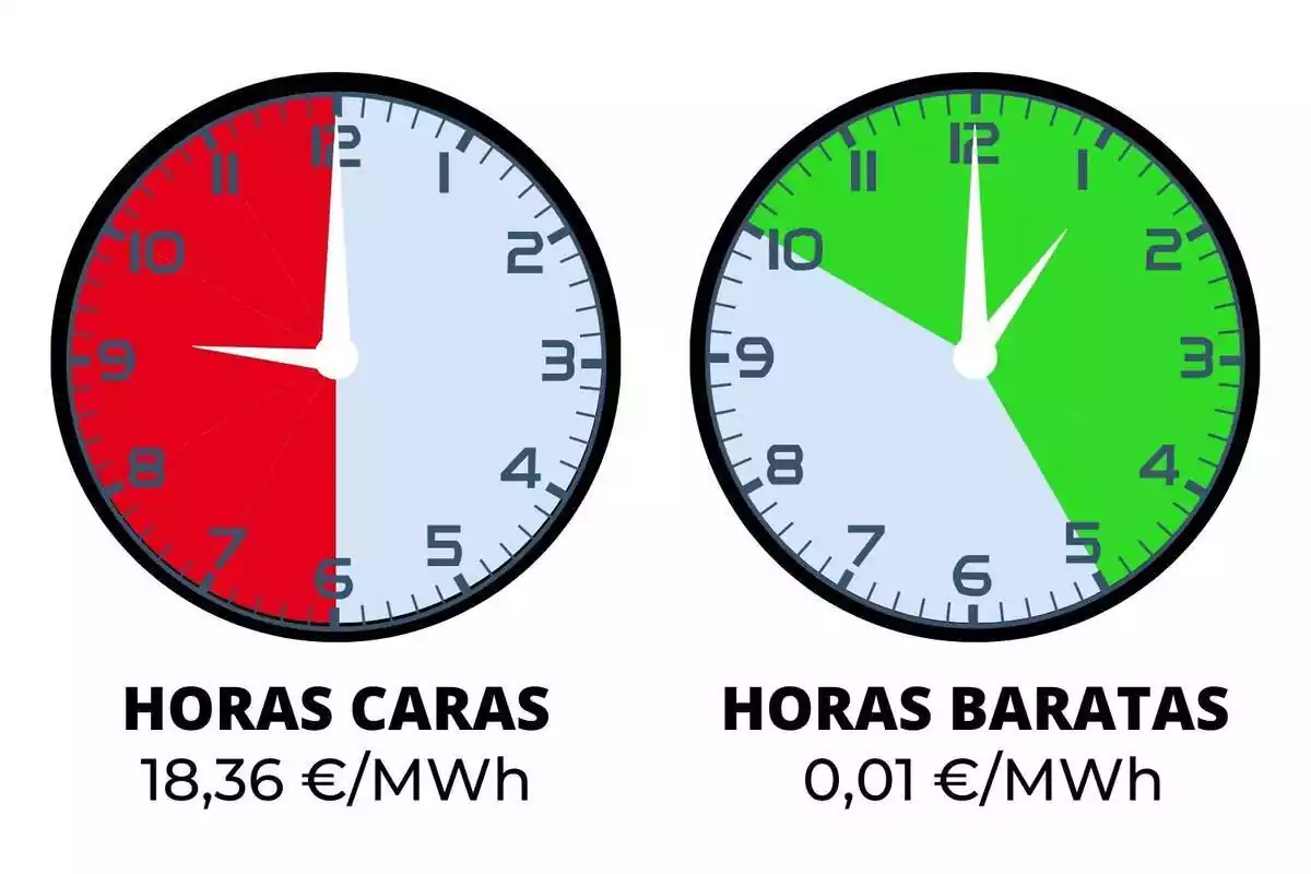 Relojes indicando el precio de la luz el viernes, 23 de febrero, en rojo y verde