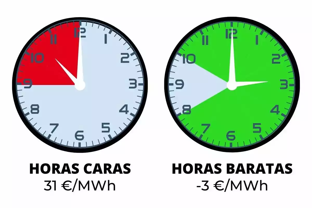La imagen muestra dos relojes analógicos; el de la izquierda tiene un fondo rojo indicando "HORAS CARAS" con un costo de 31 €/MWh, mientras que el de la derecha tiene un fondo verde indicando "HORAS BARATAS" con un costo de -3 €/MWh.