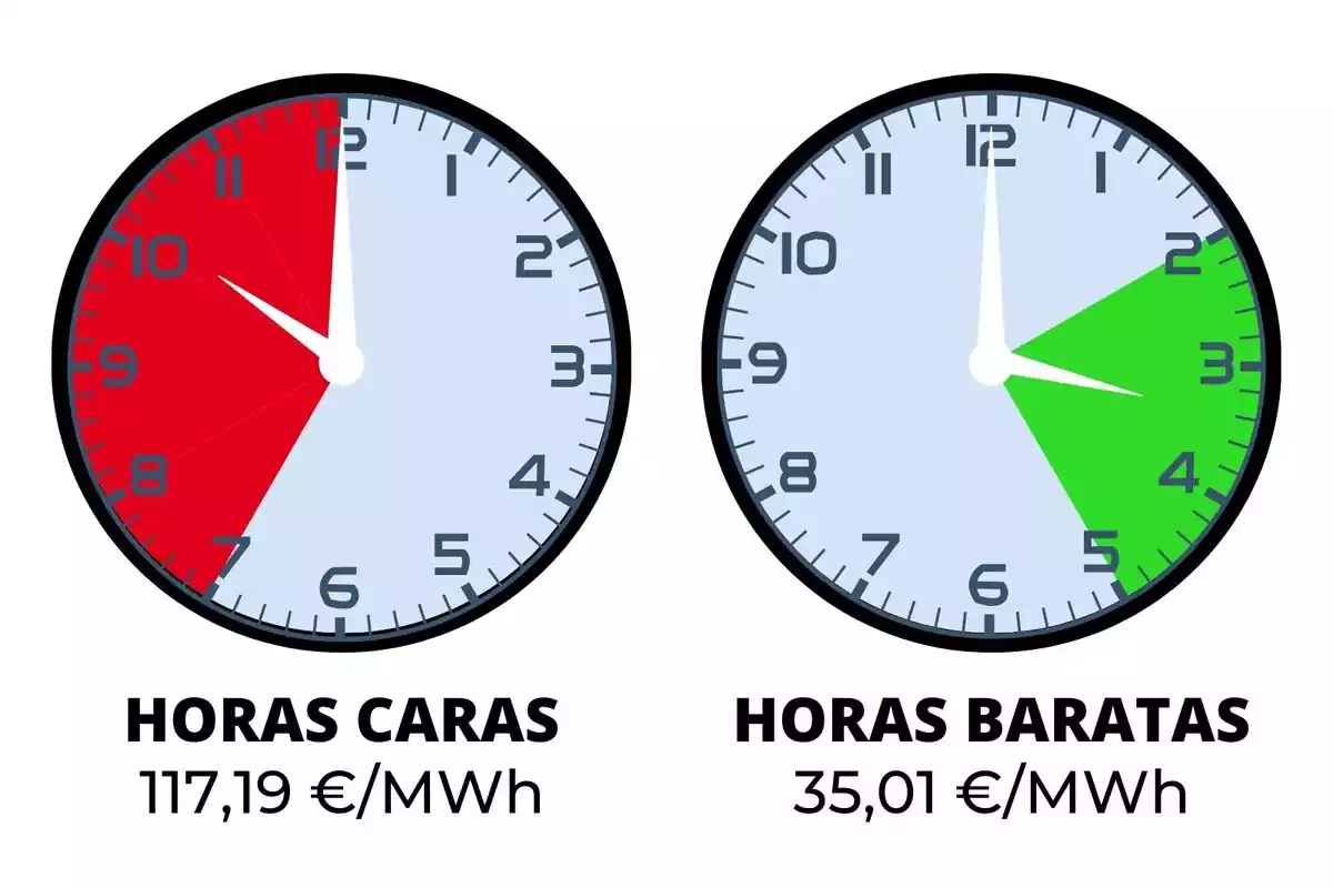 Relojes indicando el precio de la luz en rojo y verde durante el 24 de mayo de 2024