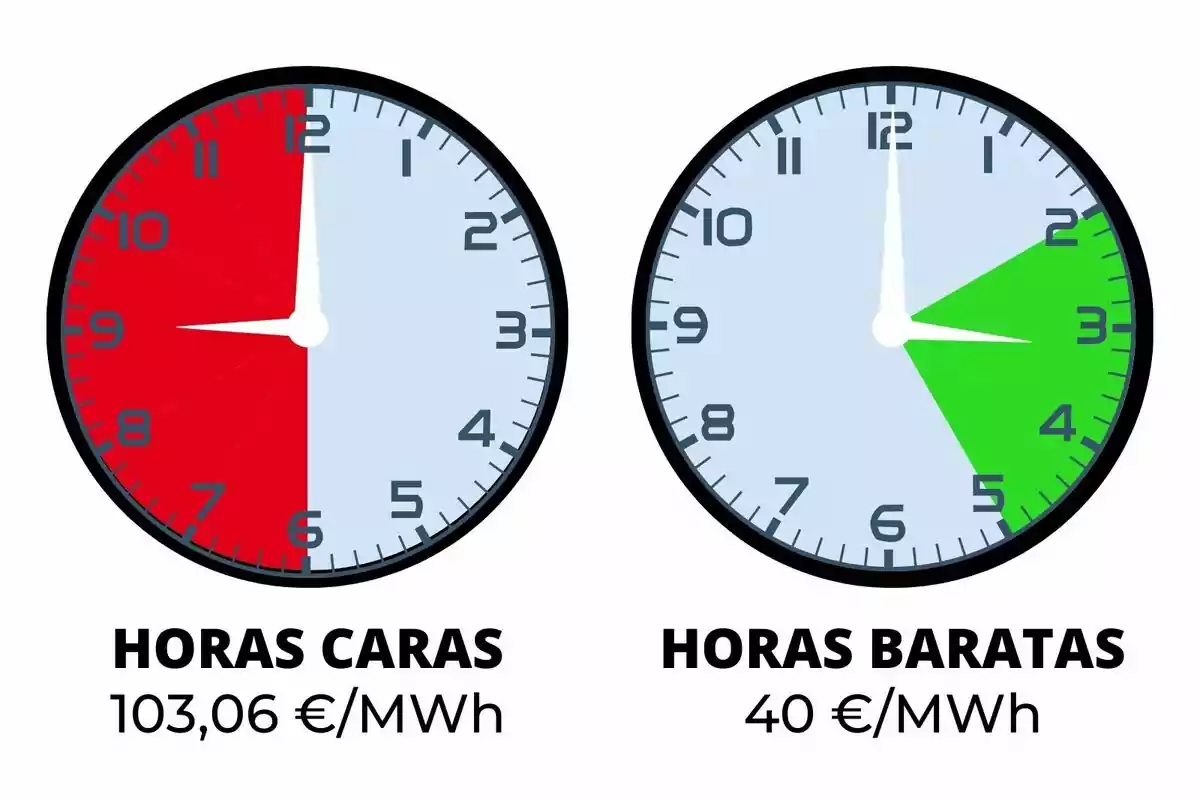 Dos relojes muestran las horas caras y baratas de energía, con precios de 103,06 €/MWh y 40 €/MWh respectivamente.