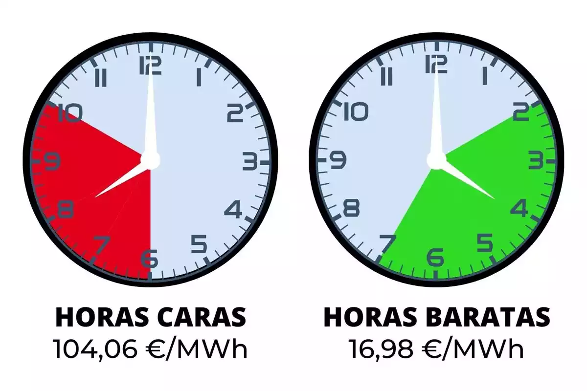 Relojes indicando el precio de la luz en verde y rojo