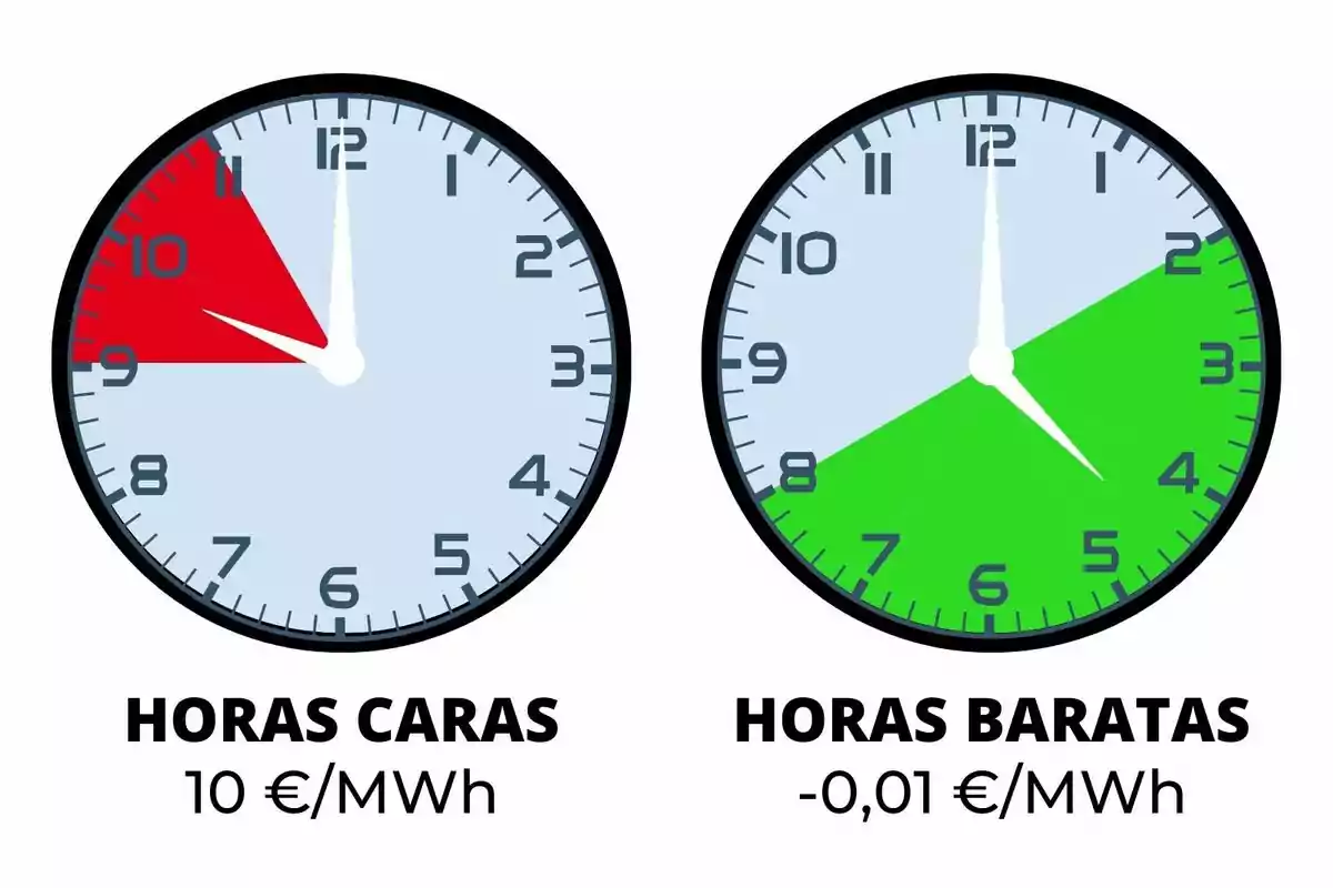 Relojes señalando en rojo y verde las horas con la luz cara y barata del viernes, 31 de mayo de 2024