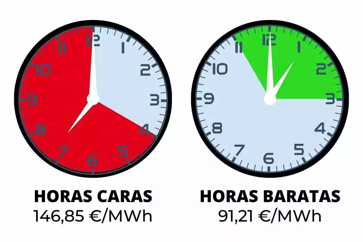 Dos relojes comparando horas caras y baratas de electricidad; el reloj de la izquierda muestra horas caras en rojo con un precio de 146,85 €/MWh, mientras que el de la derecha muestra horas baratas en verde con un precio de 91,21 €/MWh.