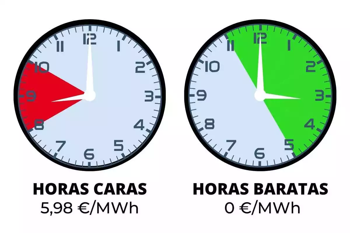 Dos relojes marcando las horas más caras y más baratas de la luz con colores y por franjas horarias
