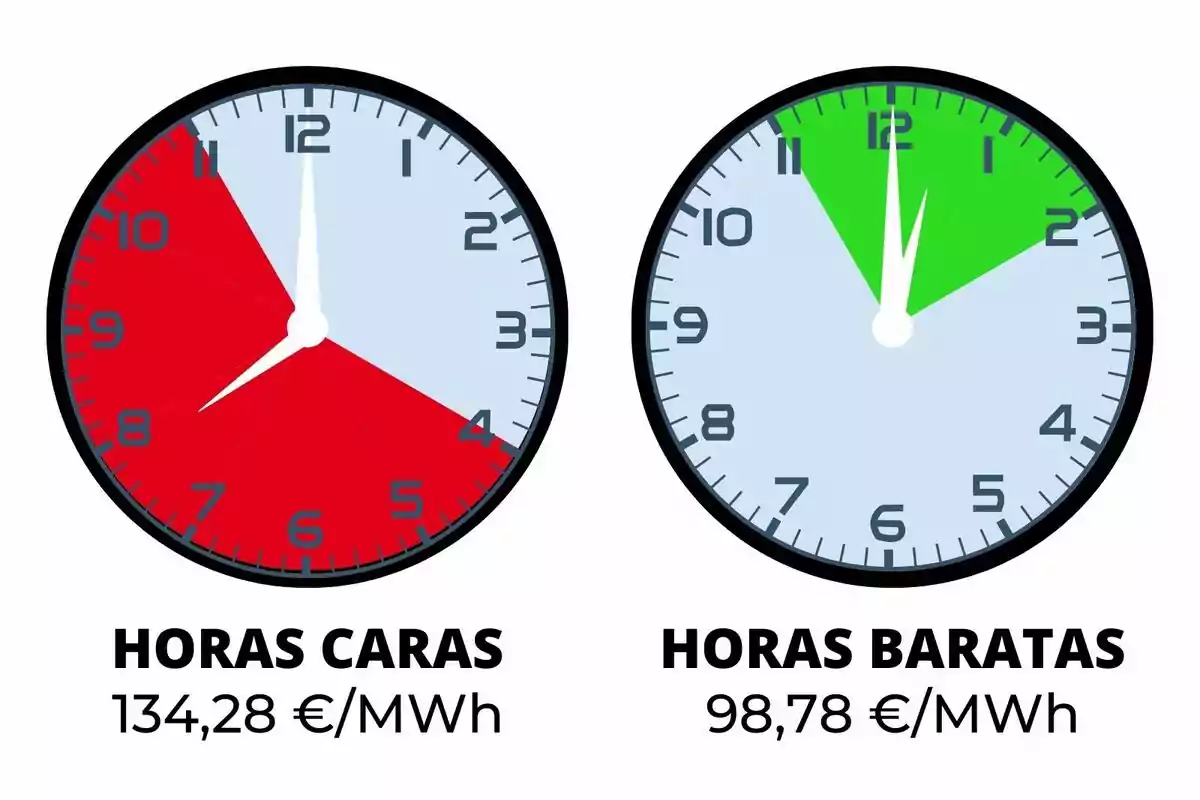 Dos relojes muestran las horas caras y baratas de electricidad con precios de 134,28 €/MWh y 98,78 €/MWh respectivamente.