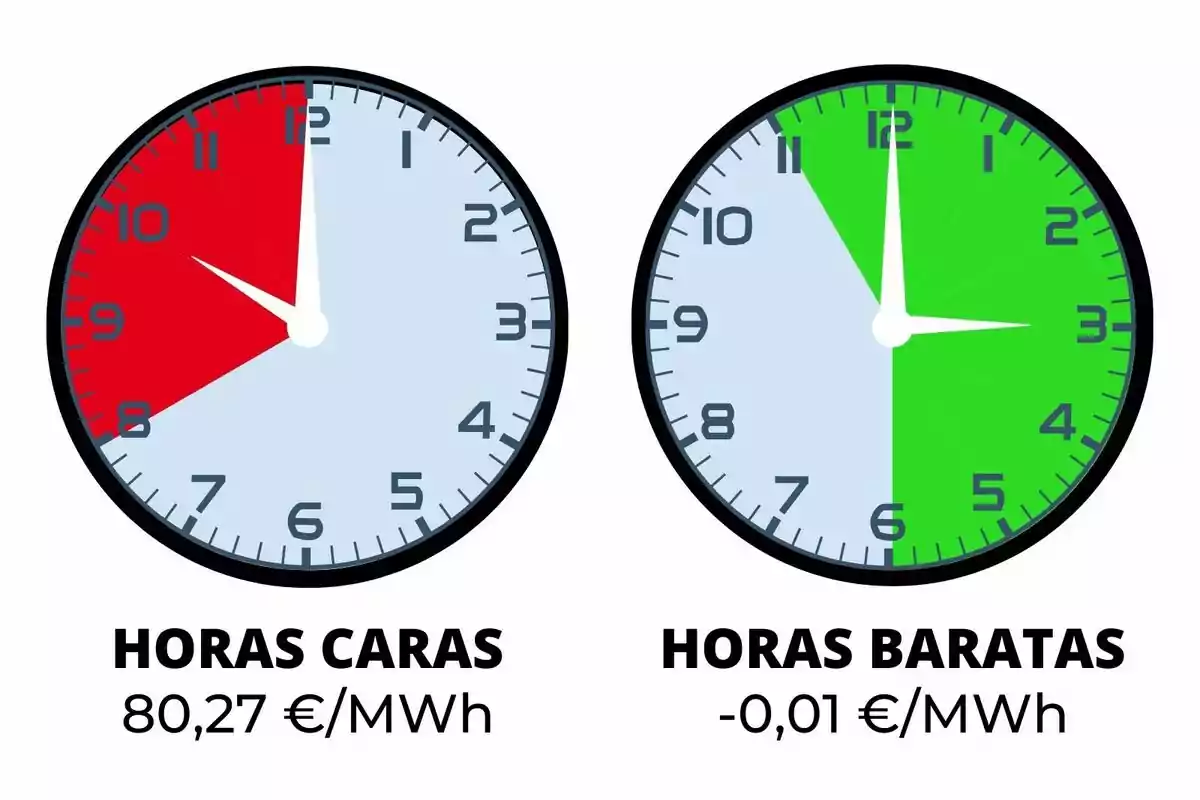 Dos relojes muestran las horas caras y baratas de electricidad, el primero con un segmento rojo de 8 a 11 y un costo de 80,27 €/MWh, el segundo con un segmento verde de 12 a 6 y un costo de -0,01 €/MWh.