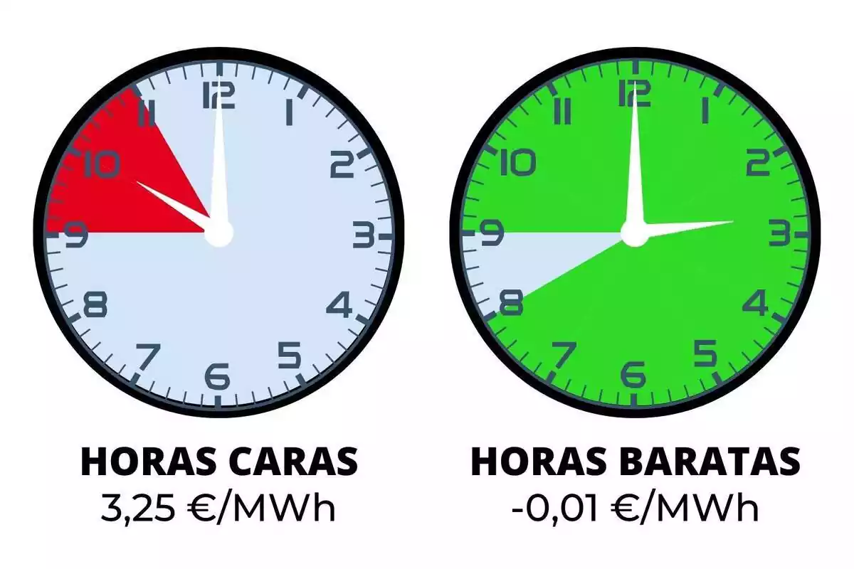 Relojes indicando el precio de la luz del viernes, 5 de abril, en rojo, verde y naraja